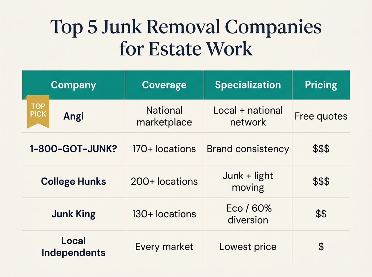 Comparison infographic of the top 5 junk removal companies for estate work